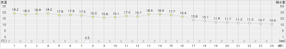 友ケ島(>2019年11月14日)のアメダスグラフ