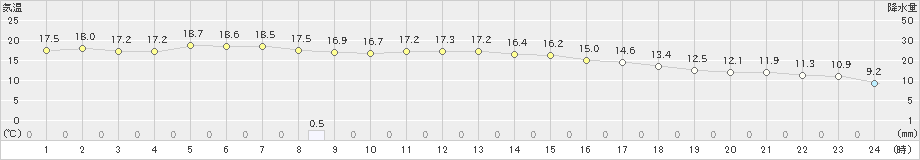 和歌山(>2019年11月14日)のアメダスグラフ