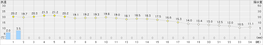 潮岬(>2019年11月14日)のアメダスグラフ