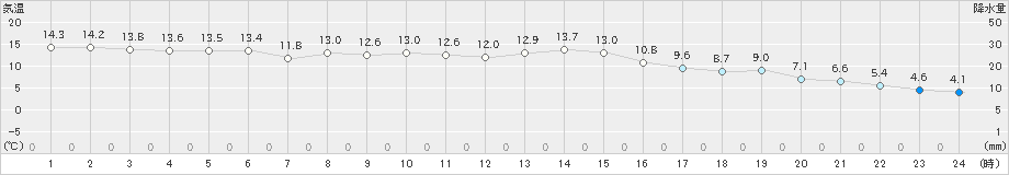 高梁(>2019年11月14日)のアメダスグラフ