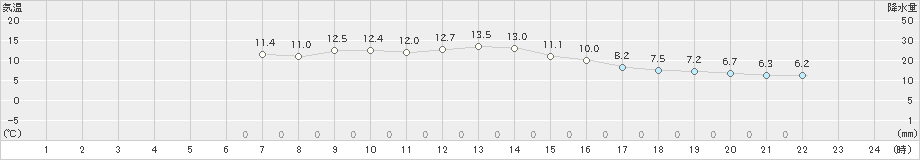 日応寺(>2019年11月14日)のアメダスグラフ