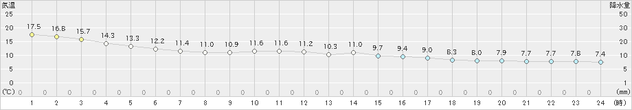 西郷(>2019年11月14日)のアメダスグラフ