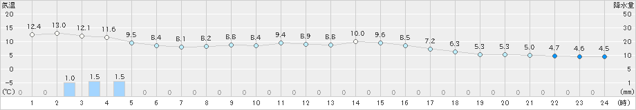 瑞穂(>2019年11月14日)のアメダスグラフ