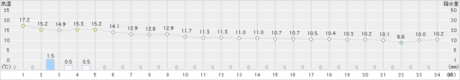 塩津(>2019年11月14日)のアメダスグラフ