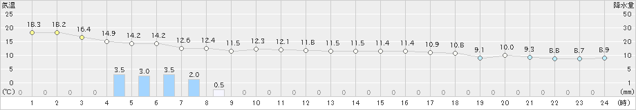 青谷(>2019年11月14日)のアメダスグラフ