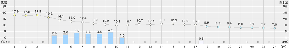 鳥取(>2019年11月14日)のアメダスグラフ