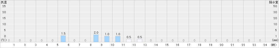 若桜(>2019年11月14日)のアメダスグラフ