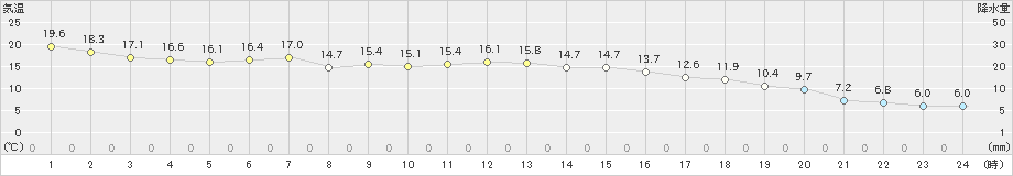 西条(>2019年11月14日)のアメダスグラフ