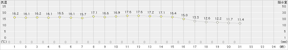 南国日章(>2019年11月14日)のアメダスグラフ