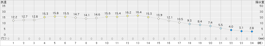 宇目(>2019年11月14日)のアメダスグラフ