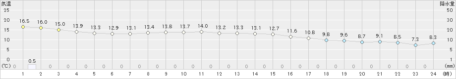 上大津(>2019年11月14日)のアメダスグラフ