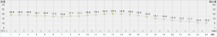 赤江(>2019年11月14日)のアメダスグラフ