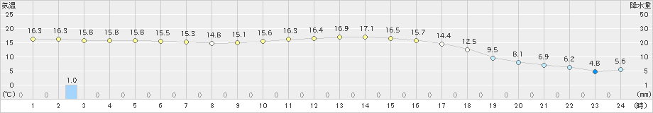 さつま柏原(>2019年11月14日)のアメダスグラフ