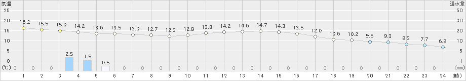 輝北(>2019年11月14日)のアメダスグラフ