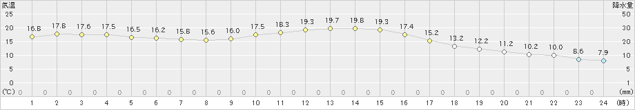 志布志(>2019年11月14日)のアメダスグラフ