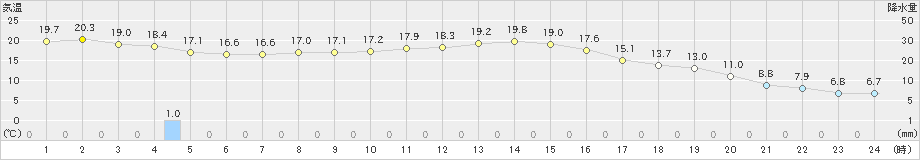 内之浦(>2019年11月14日)のアメダスグラフ