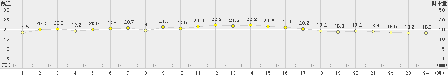 伊仙(>2019年11月14日)のアメダスグラフ