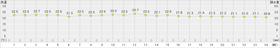 与論島(>2019年11月14日)のアメダスグラフ