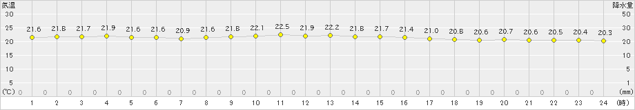 宮城島(>2019年11月14日)のアメダスグラフ