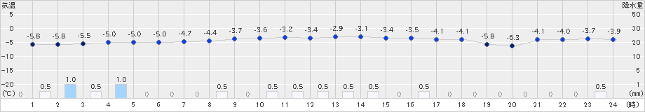 志比内(>2019年11月15日)のアメダスグラフ