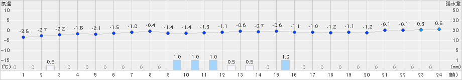 山口(>2019年11月15日)のアメダスグラフ