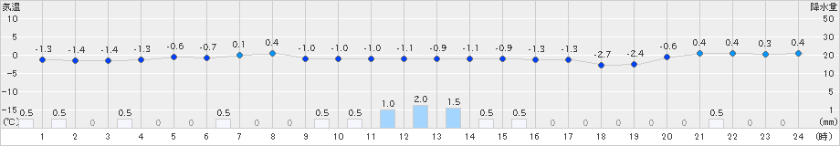 余市(>2019年11月15日)のアメダスグラフ
