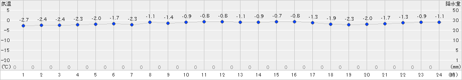 遠軽(>2019年11月15日)のアメダスグラフ