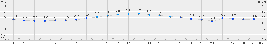 美幌(>2019年11月15日)のアメダスグラフ