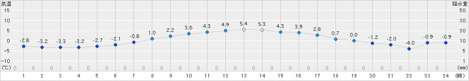 別海(>2019年11月15日)のアメダスグラフ