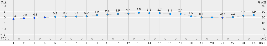 知方学(>2019年11月15日)のアメダスグラフ