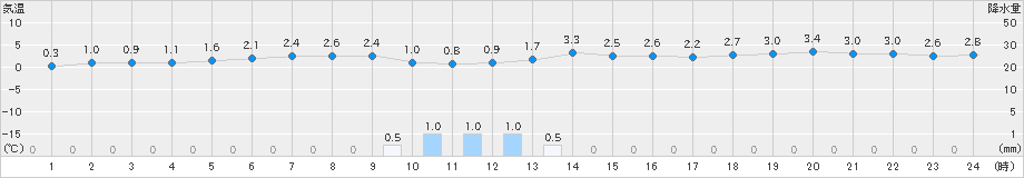 せたな(>2019年11月15日)のアメダスグラフ