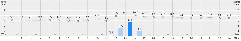 大潟(>2019年11月15日)のアメダスグラフ