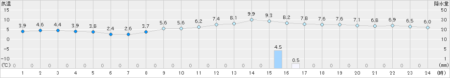 紫波(>2019年11月15日)のアメダスグラフ