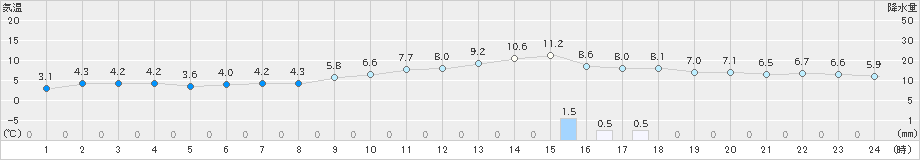 花巻(>2019年11月15日)のアメダスグラフ