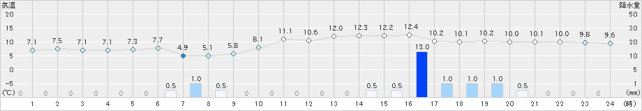 浜中(>2019年11月15日)のアメダスグラフ