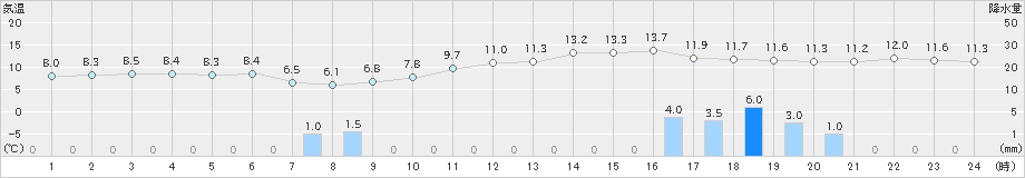 鼠ケ関(>2019年11月15日)のアメダスグラフ
