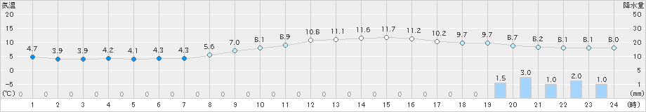 高畠(>2019年11月15日)のアメダスグラフ