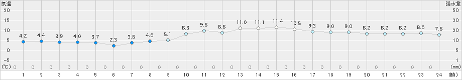 飯舘(>2019年11月15日)のアメダスグラフ