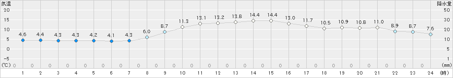 二本松(>2019年11月15日)のアメダスグラフ