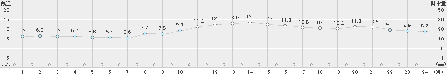 若松(>2019年11月15日)のアメダスグラフ