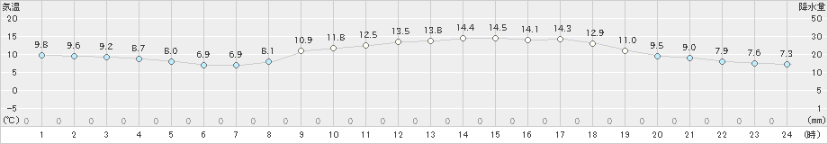 小名浜(>2019年11月15日)のアメダスグラフ