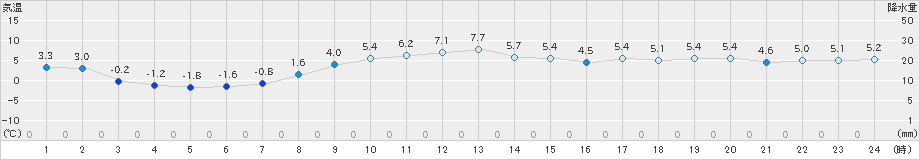 奥日光(>2019年11月15日)のアメダスグラフ