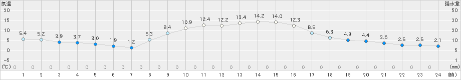 塩谷(>2019年11月15日)のアメダスグラフ