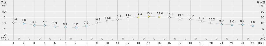 伊勢崎(>2019年11月15日)のアメダスグラフ