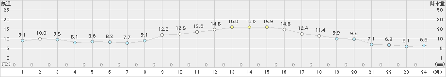 久喜(>2019年11月15日)のアメダスグラフ