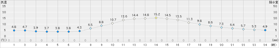 秩父(>2019年11月15日)のアメダスグラフ