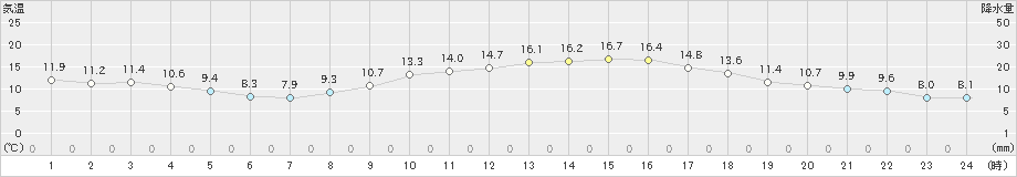 さいたま(>2019年11月15日)のアメダスグラフ