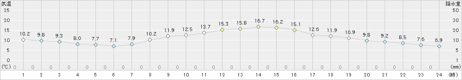 越谷(>2019年11月15日)のアメダスグラフ