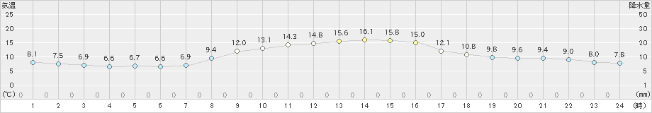 青梅(>2019年11月15日)のアメダスグラフ