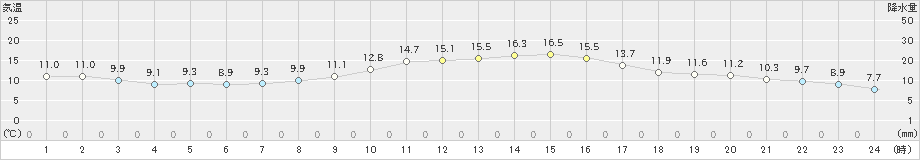 府中(>2019年11月15日)のアメダスグラフ